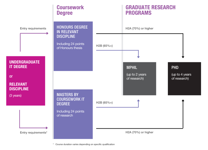 Standard Research Pathway Diagram