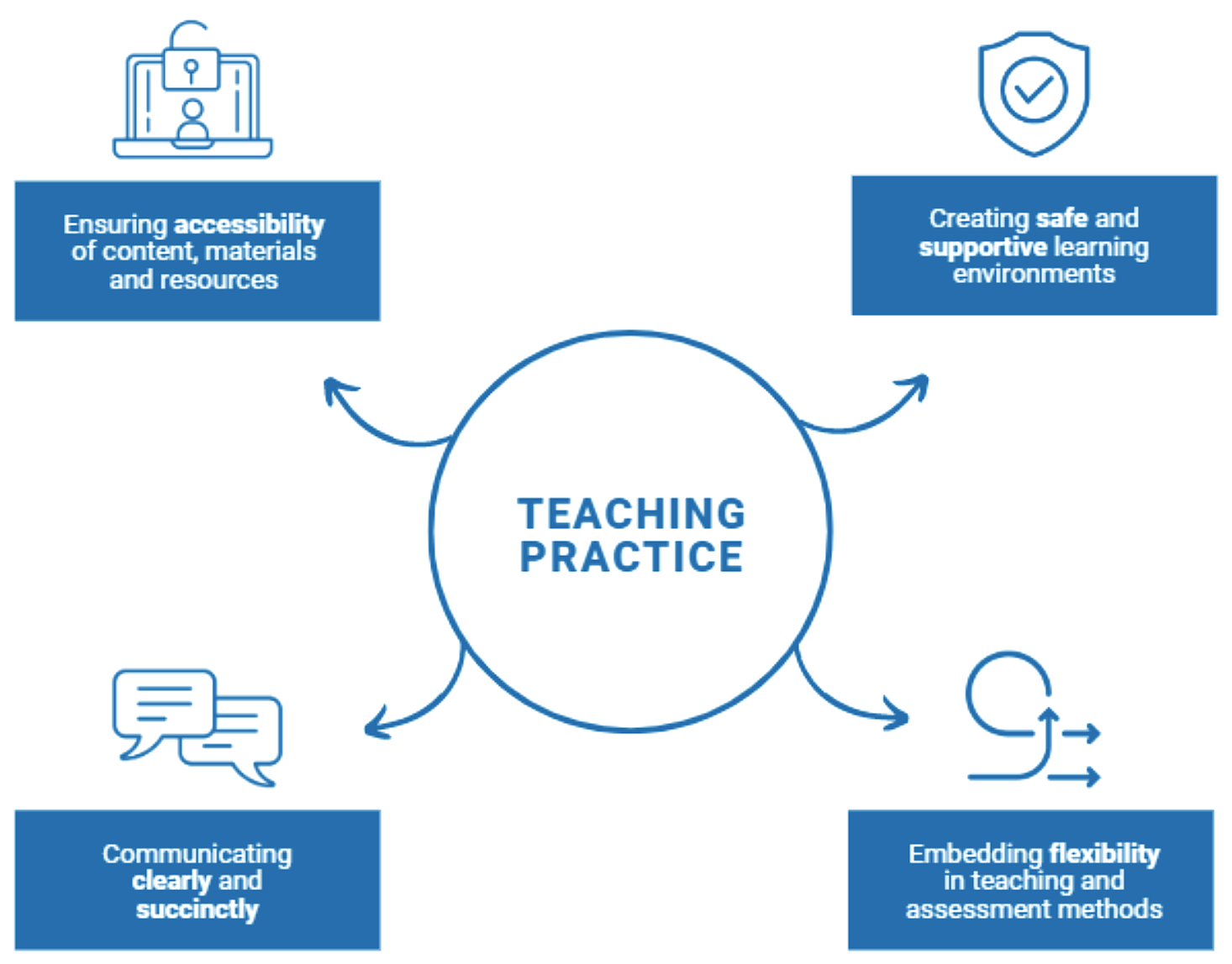 Elements of inclusive teaching practice include: 1. Embedding flexibility in teaching and assessment methods 2. Ensuring accessibility of content, materials and resources 3. Creating safe and supportive learning environments 4.Communicating clearly and succinctly.