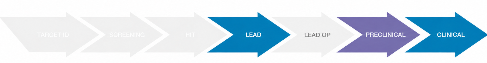 The MMIC is involved in the lead optimisation, preclinical and clinical stages of the drug development pipeline.