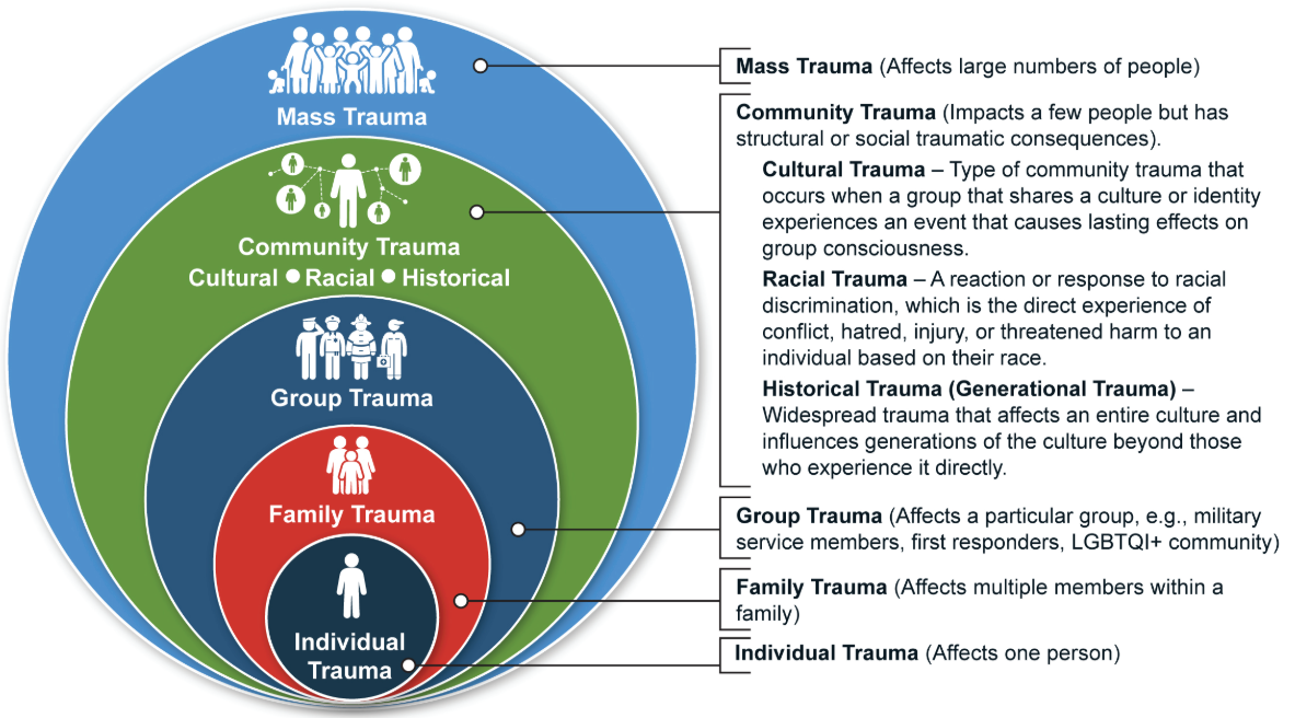 Levels of trauma experience