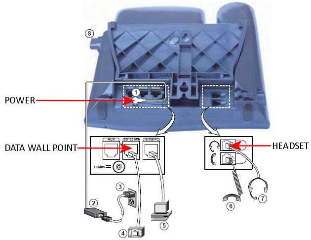 A diagram showing the underside of a desk phone with number labels matching the legend below, and arrows indicating the power port, data wall point, and headset port.
