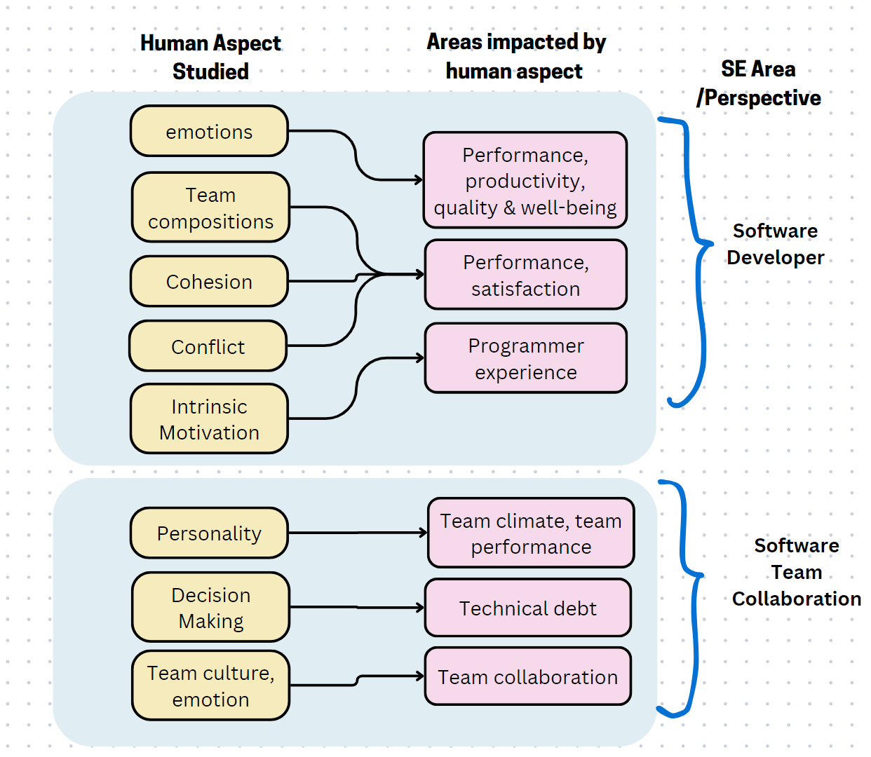 Tertiary study diagram