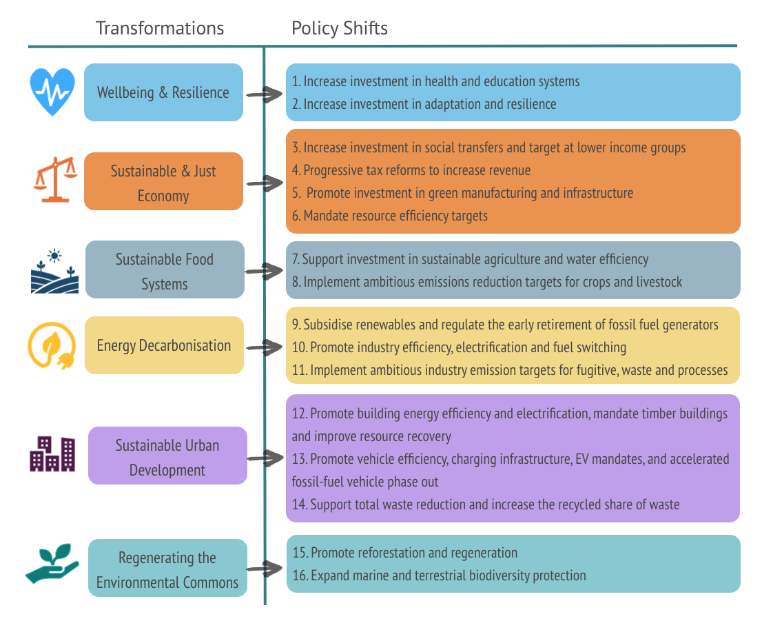 The &lsquo;Transform Australia Pathway&rsquo; &ndash; six transformations and 16 policy shifts
