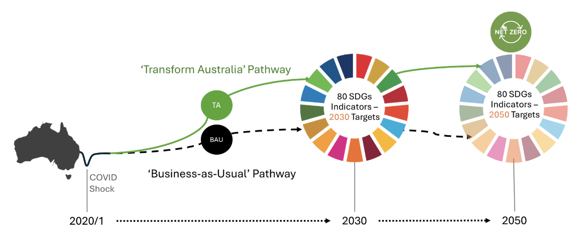 Modelling of two alternative future pathways for Australia and their implications for the SDGs and net zero