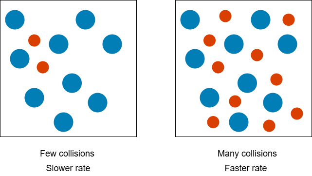 Diagrams showing the relationship between concentration and rate of reaction. In a box with 9 blue particles but only 2 red particles, only a small number of blue-red particle collisions are likely, leading to a slower rate. When there are 9 blue and 10 red particles, the higher concentration means there is a higher chance of particles colliding, leading to a faster rate.