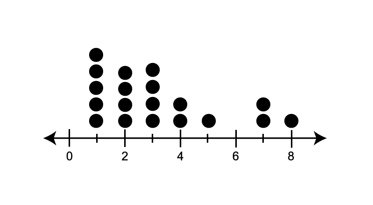 The dots are clustered on the left side, with a long tail extending to the right.