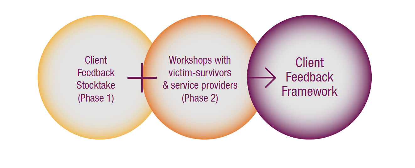 Three interconnected circles representing the design phases of the project