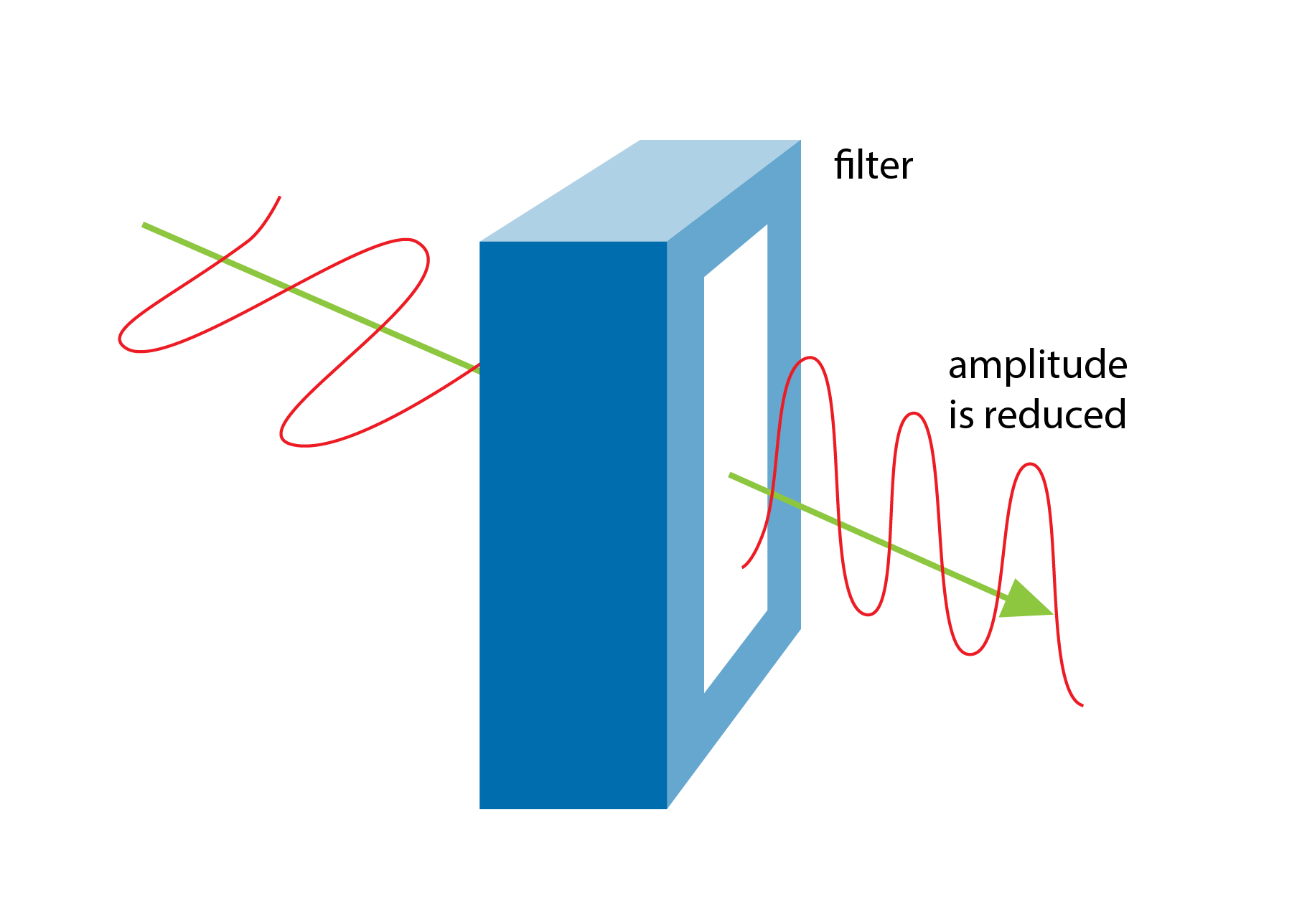 Diagram showing a partially polarised transverse wave passing through a polarising filter. The incident wave on the left is unpolarised, represented by a red wavy line oscillating in multiple directions around a green arrow. The blue rectangular polariser allows only the component of the wave aligned with its axis to pass through. The transmitted wave on the right is linearly polarised, with reduced amplitude and oscillations restricted to a single plane perpendicular to the direction of travel. This illustrates how a polarising filter reduces intensity by blocking all but one polarisation direction