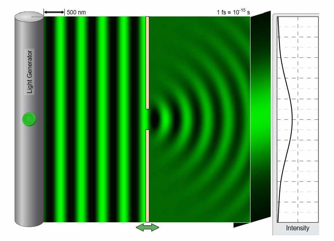 Diagram illustrating light passing through a single slit in a barrier. On the left, straight parallel wavefronts approach a barrier with a single narrow opening. As the waves pass through the gap, they spread out into semi-circular wavefronts on the right side. The light intensity is greatest in line with the slit