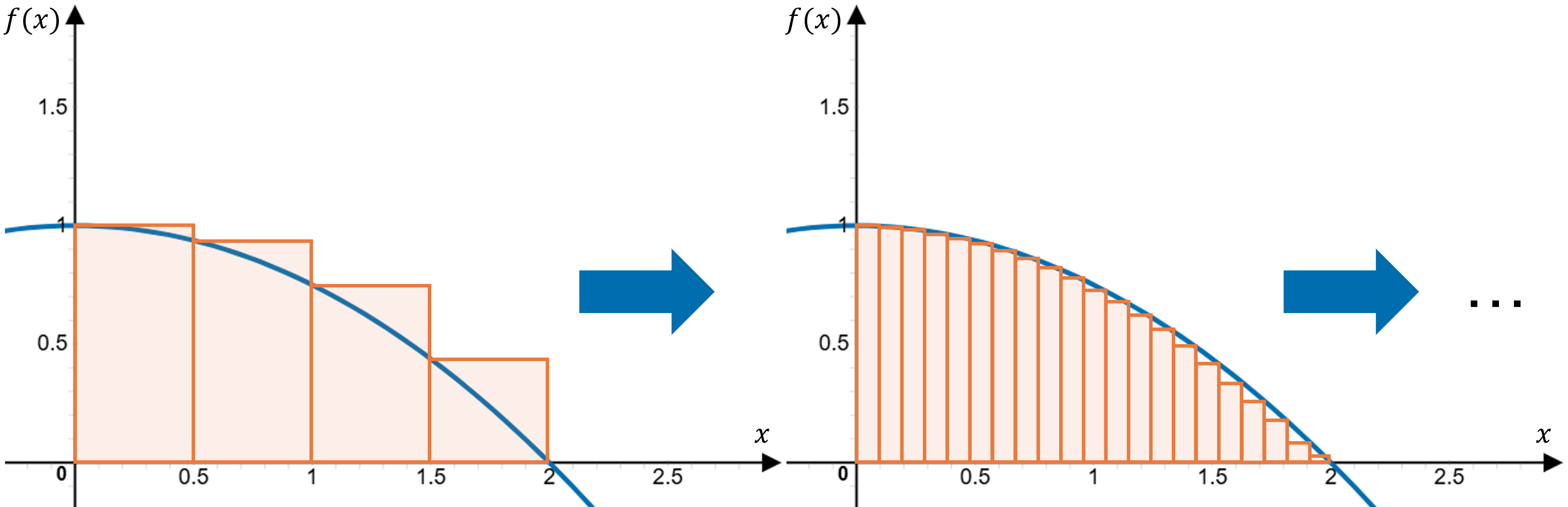 A sequence of two graphs showing left endpoint estimations of the area under the curve y = 1 &minus; (1/4)x&sup2; on the interval [0, 2], with the rectangular approximations shaded orange. The number of rectangles increases: 4 on the left, and many thin rectangles on the right, then &hellip; to suggest this process continues. As the number of rectangles increases, the orange-shaded area more closely approximates the area under the blue curve. This illustrates the concept of how the antiderivative limits lead to definite integrals