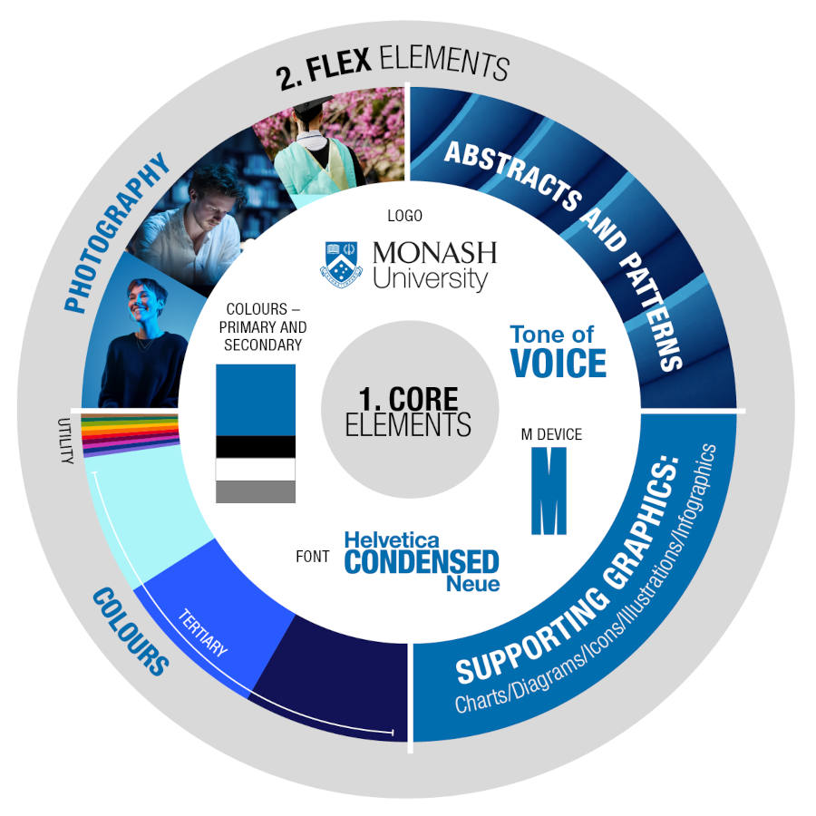 Core and flex elements
