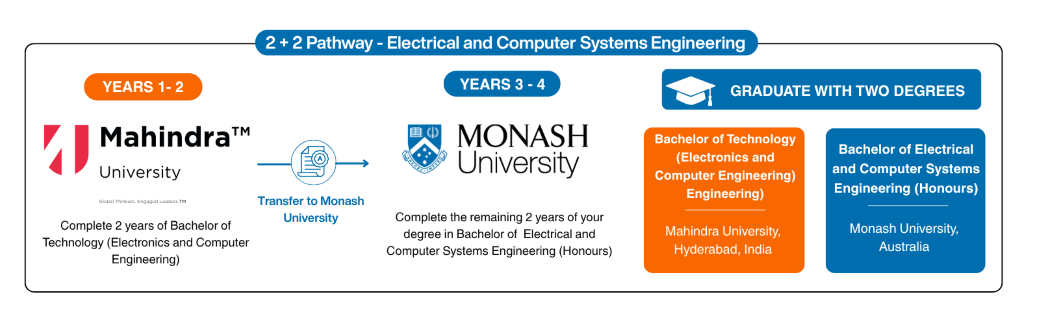 Mahindra University - Electrical & Comp Systems Eng