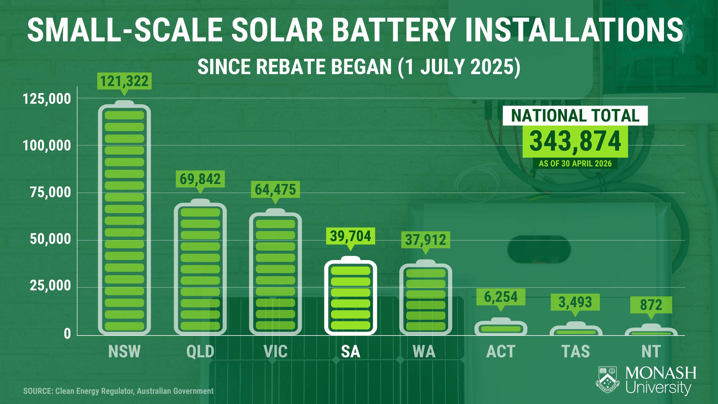 Green infographic showing small-scale solar battery installations in Australia since the rebate began on 1 July 2025. NSW has the highest number at 121,322 installations, followed by QLD with 69,842, VIC with 64,475, SA with 39,704, WA with 37,912,