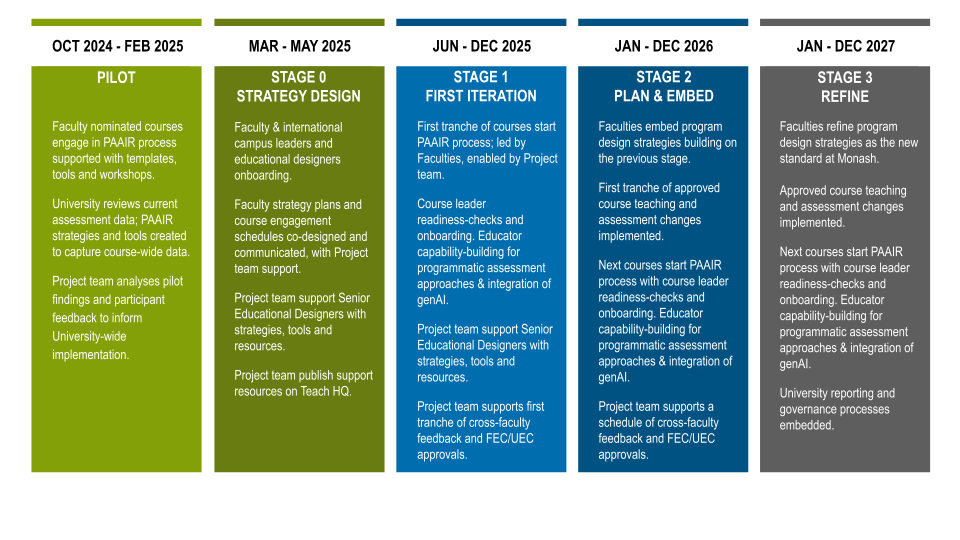 PAAIR timeline from 2024 to 2027
