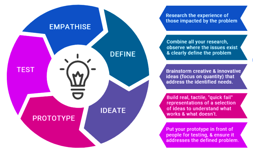 Empathise: Research the experience of those impacted by the problem. Define: Combine all your research, observe where the issues exists and clearly define the problem. Ideate: Brainstorm creative and innovative ideas (focus on quantity) that address the identified needs. Prototype: Build real, tactile, "quick fail" representations of a selection of ideas to understand what works and what doesn't. Test: Put your prototype in front of people for testing and ensure it addresses the defined problem.