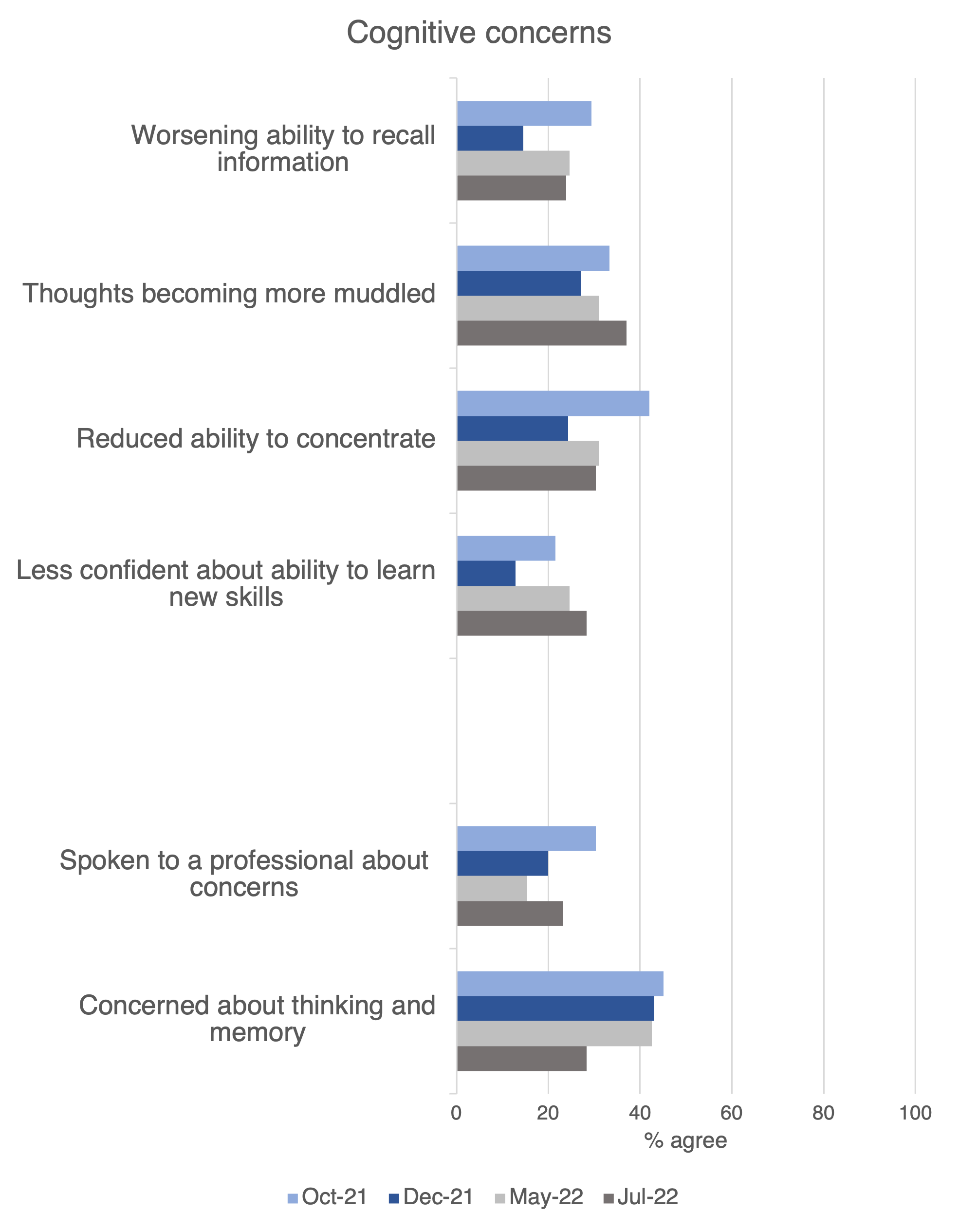 Cognitive concerns for HDRs Cognitive concerns for HDR students in 2021 and 2022