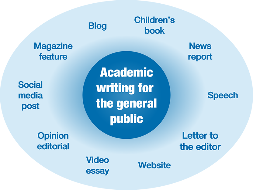 A diagram of two circles with text, the inner circle has ‘Academic Writing for the General Public’ written in the centre. The outer circle contains the following list of texts distributed in it: Magazine feature, Blog, Children’s book, News report, Speech, Letter to the editor, Website, Video essay, Opinion editorial, Social media post.