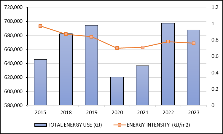 Campus Energy Use