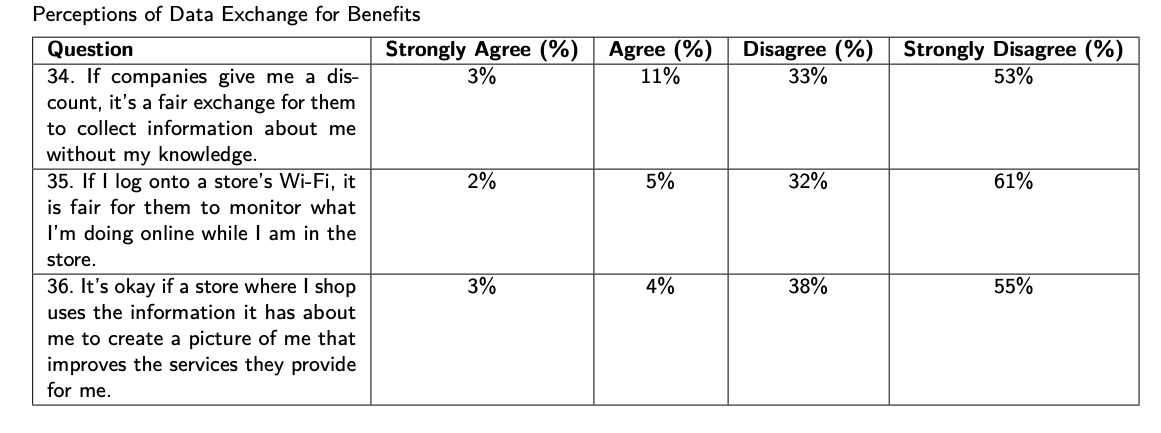 Perceptions of data exchange for benefits table