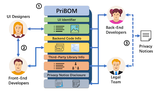 PriBOM flow diagram