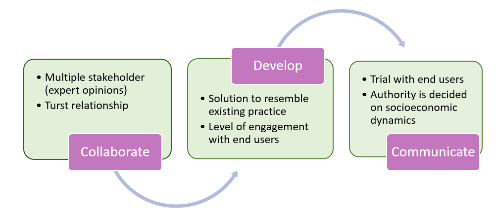 Record keeping diagram