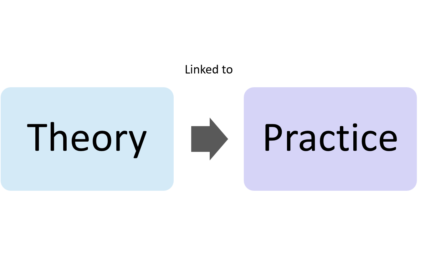 The image contains a flowchart that demonstrates that your discussion can sometimes start with a reference or explanation of the theory, followed by a clear connection to the practices.