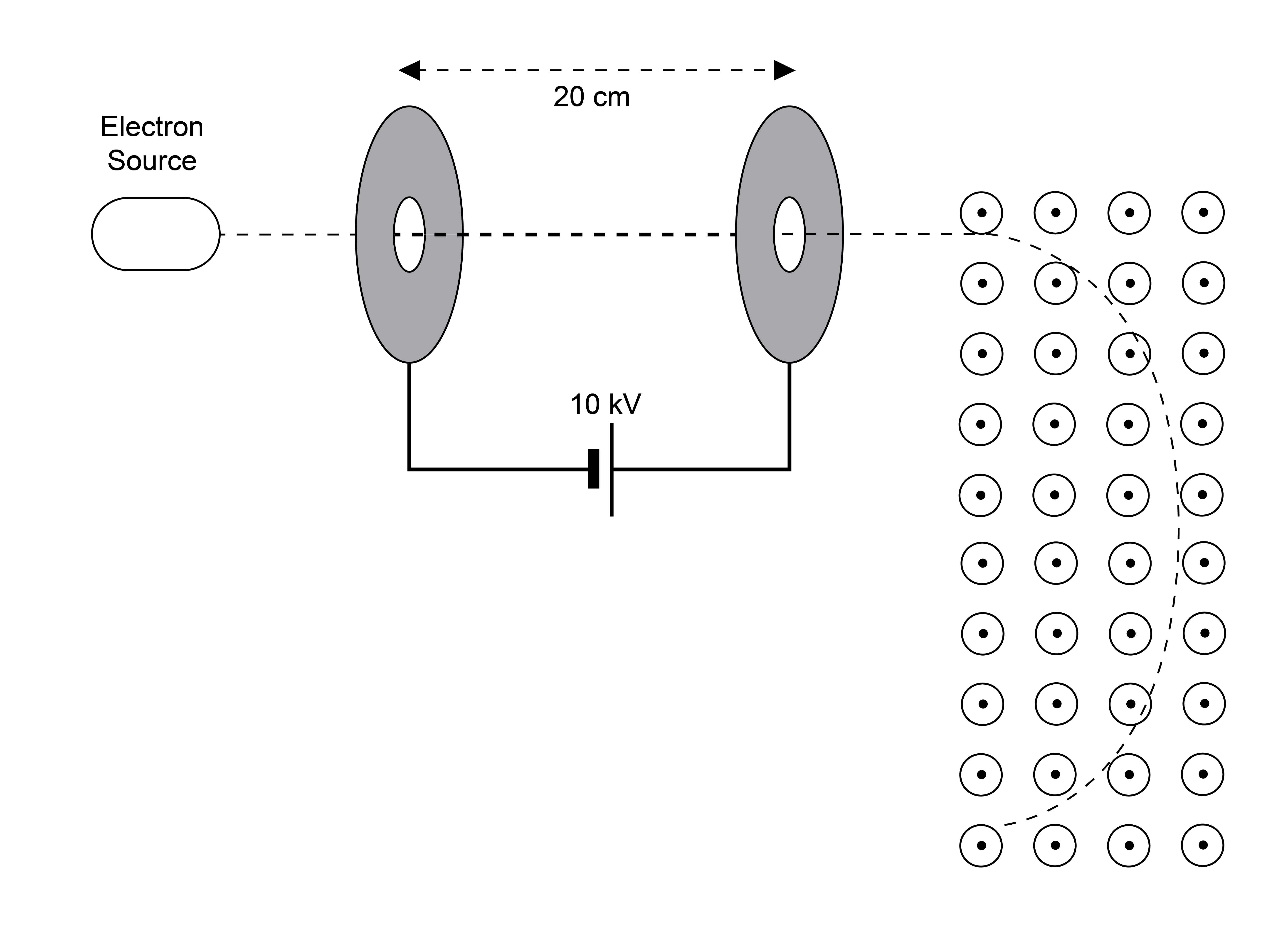 A particle is accelerated to the right by an electric field between two plates. It then moves through a magnetic field pointing out of the page and follows a parabolic arc moving downwards and to the left.