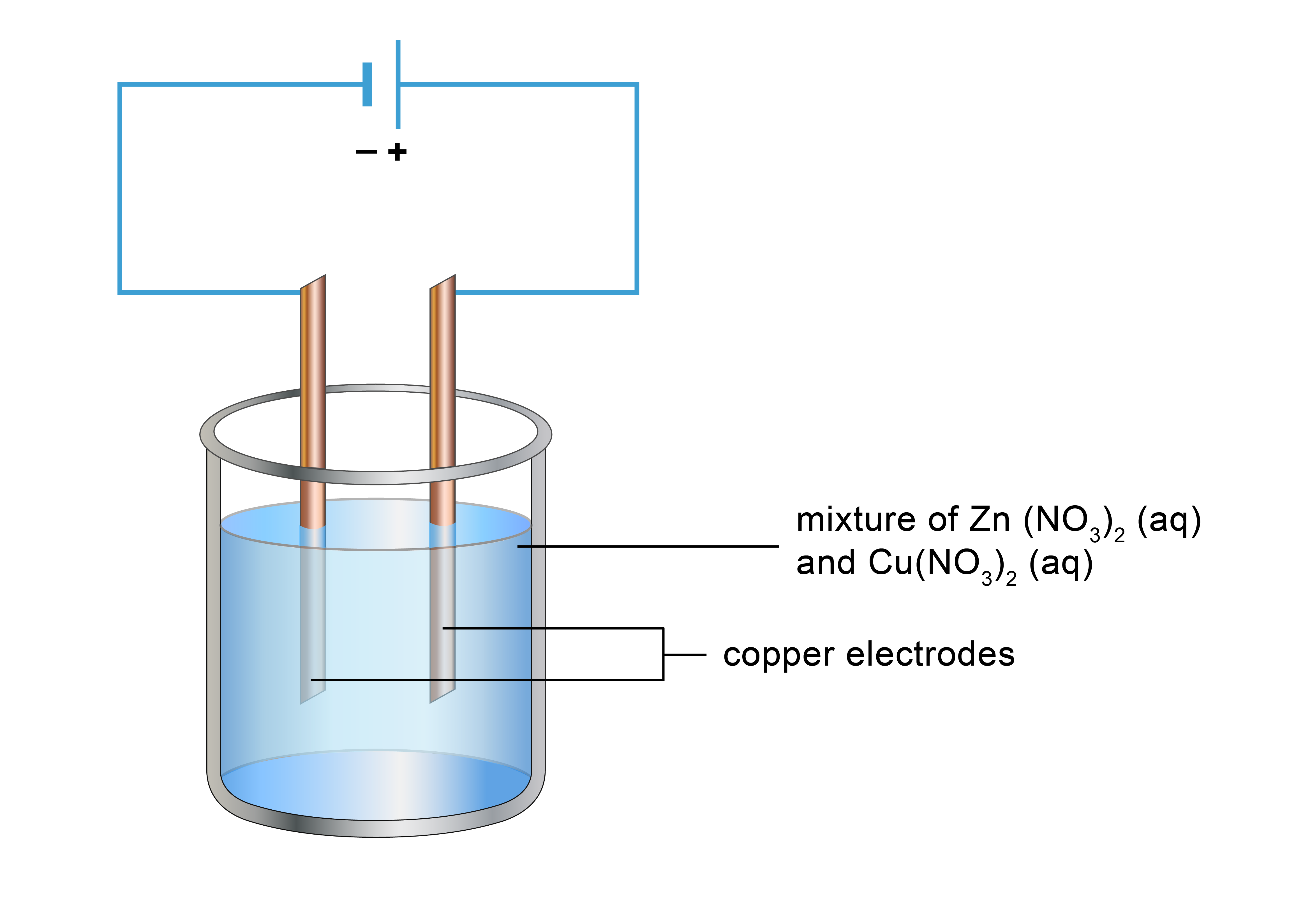 Labelled diagram showing electrolysis of an aqueous mixture of zinc nitrate (Zn(NO3)2) and copper nitrate (Cu(NO3)2). Two copper electrodes are immersed in the solution. There is no visible movement of ions or reaction products.