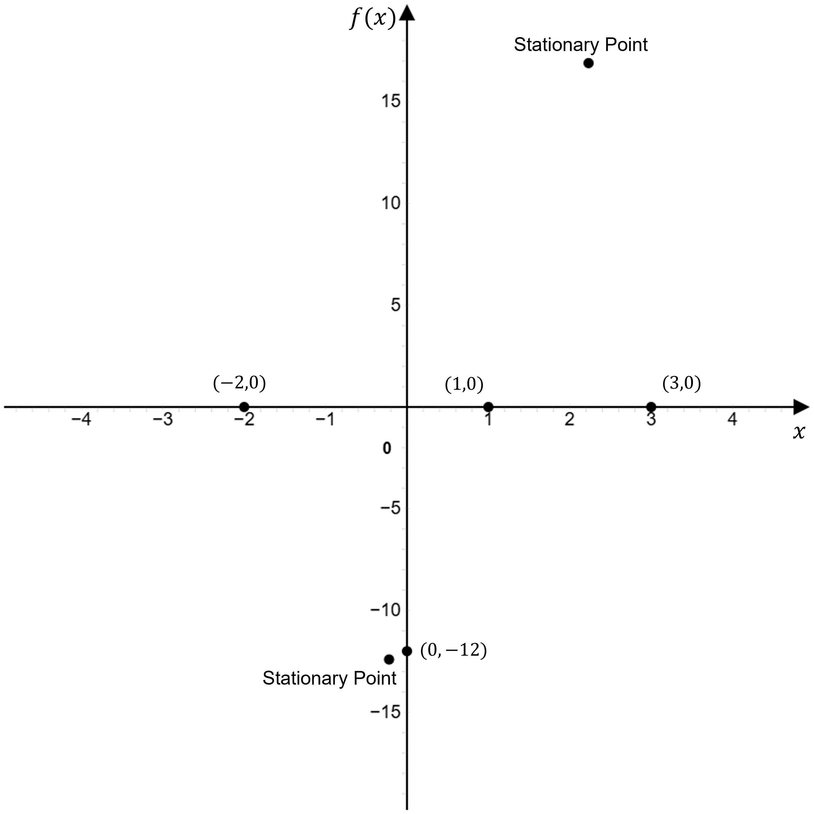 A blank axis showing two stationary points, x-intercepts (0,-12) and three y-intercepts ((-2,0), (1,0) and (3,0)) of f(x) = -(x + 2) squared (x-1)(x - 3).
