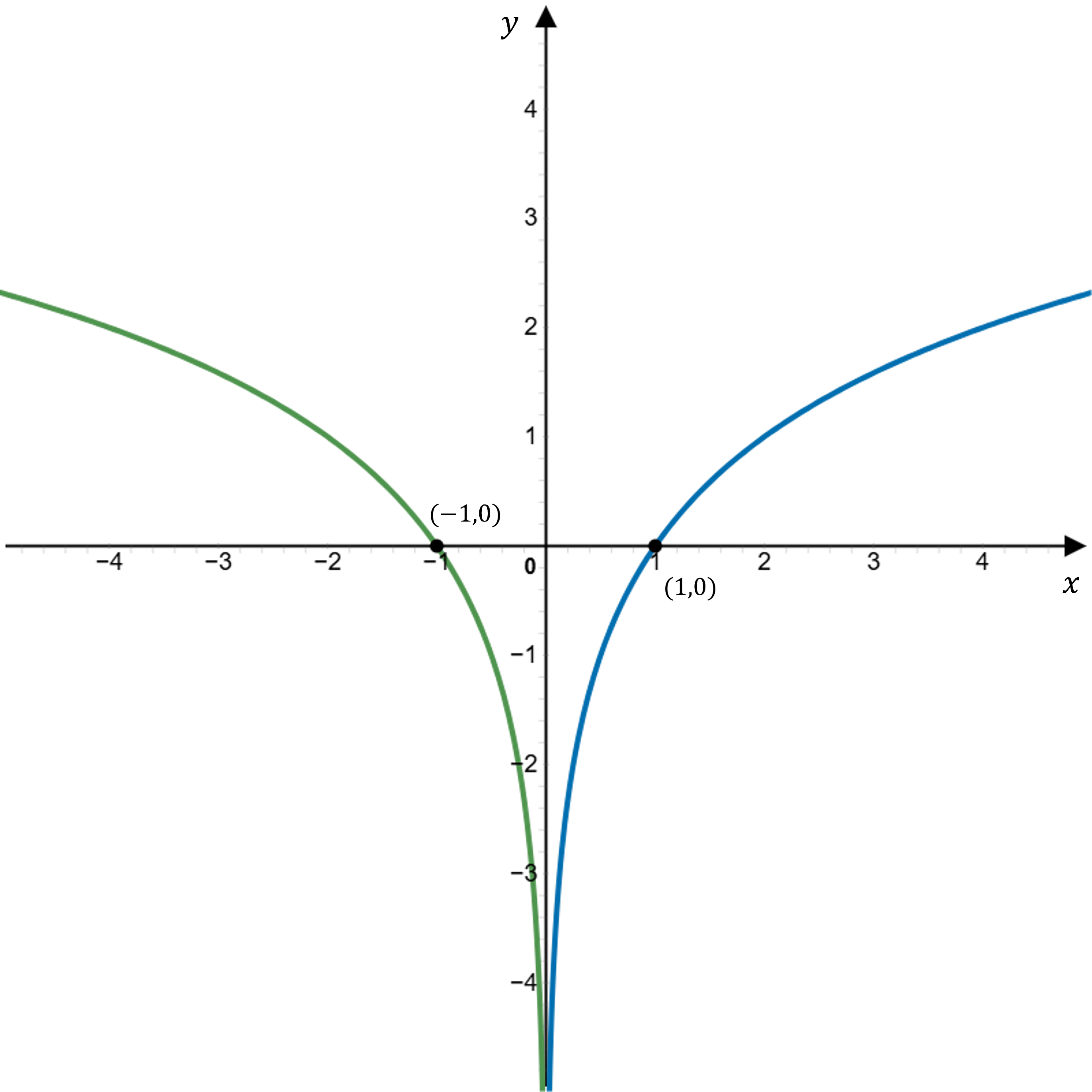 Blue curve is y=\log_2{(x)}. This approaches the y-axis from the right, and intersects x-axis at (1,0). Green curve is y=\log_2{(-x)}. This is reflection in y-axis, curving downward through (-1,0) to approach y-axis from the left
