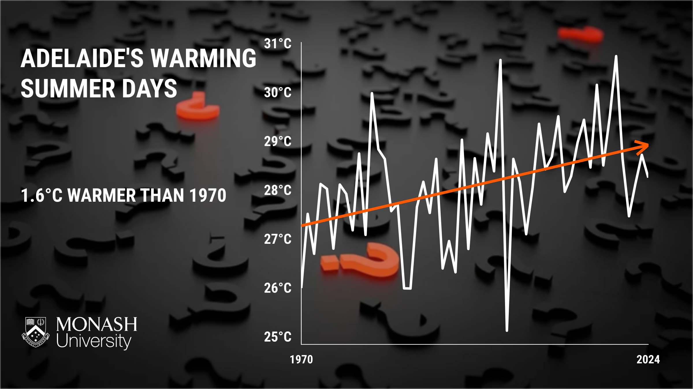 Adelaide is now around 1.6C warmer than it was just 55 years ago.
