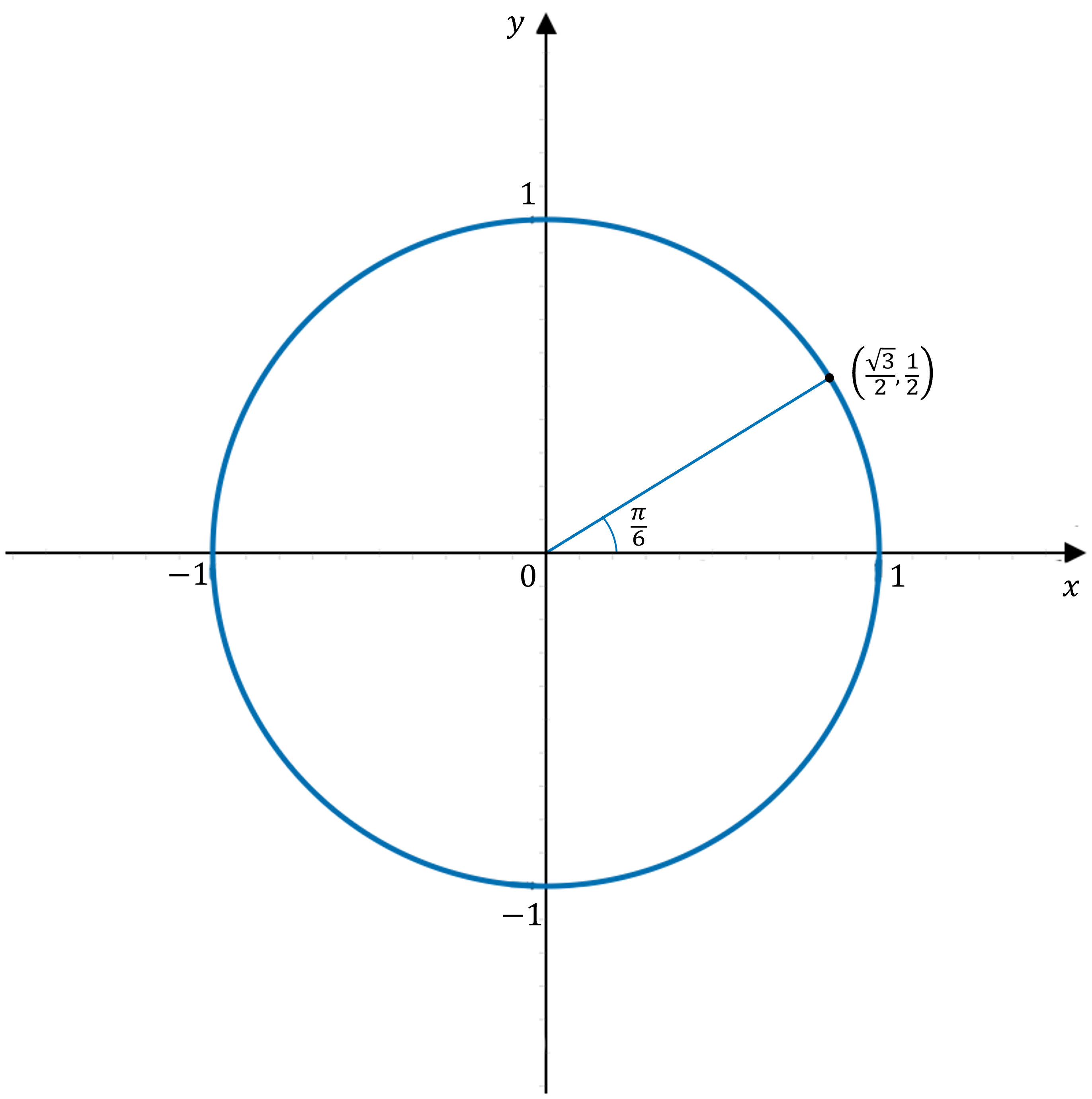 Unit circle drawn with angle of pi/6 and coordinates (sqrt(3)/2,1/2)
