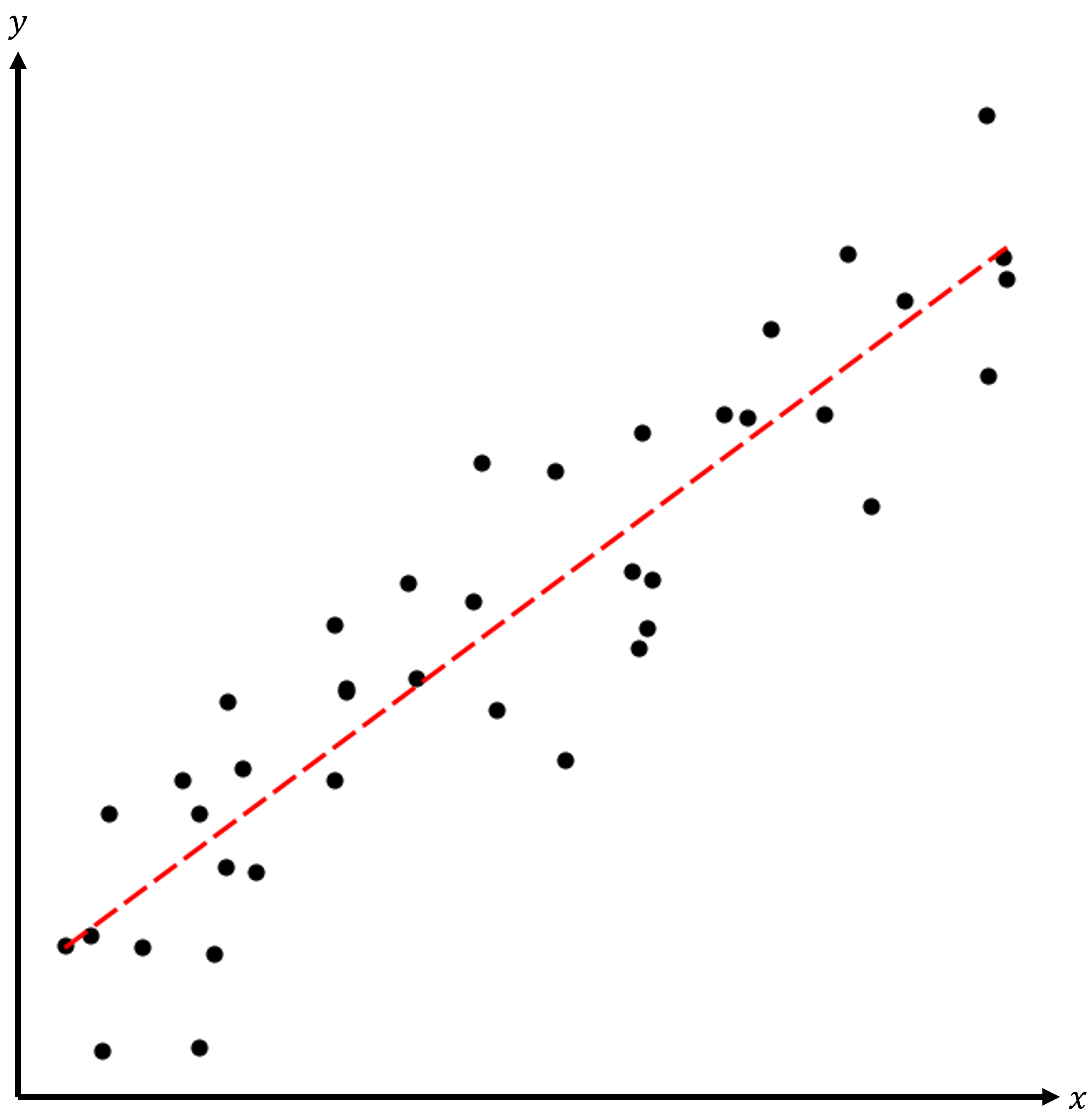 Data points trend upward from left to right. A red dotted line is added to highlight the pattern, which follows a straight line.