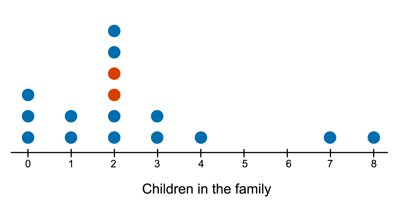The dot plot represents the number of children in a family on the horizontal axis. The 8th and 9th values correspond to the third and fourth dots above the number 2.