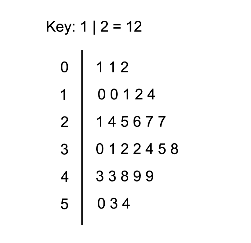The left and right side of the numbers are approximately distributed around a central peak.
