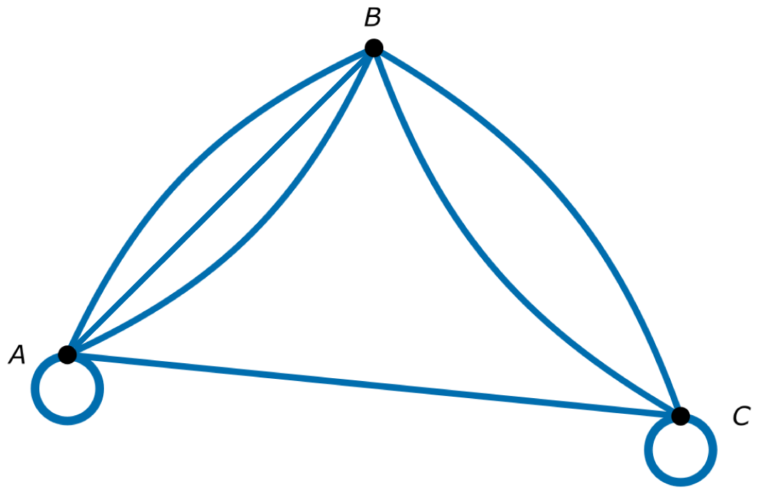 graph with vertices A, B, C. Single edge connecting A to C. Two edges connecting B to C. Three edges connecting A to B. Vertex A and C each have a loop.
