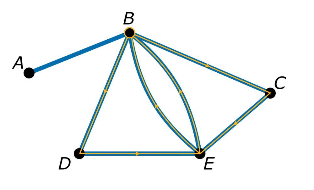 graph with vertices A, B, C, D, E. Single edges connecting A to B, B to C, B to D, C to E, and D to E. Two edges connecting B to E. A red line going from B to D to E to B to C to E to B is drawn on the graph with arrows indicating the direction