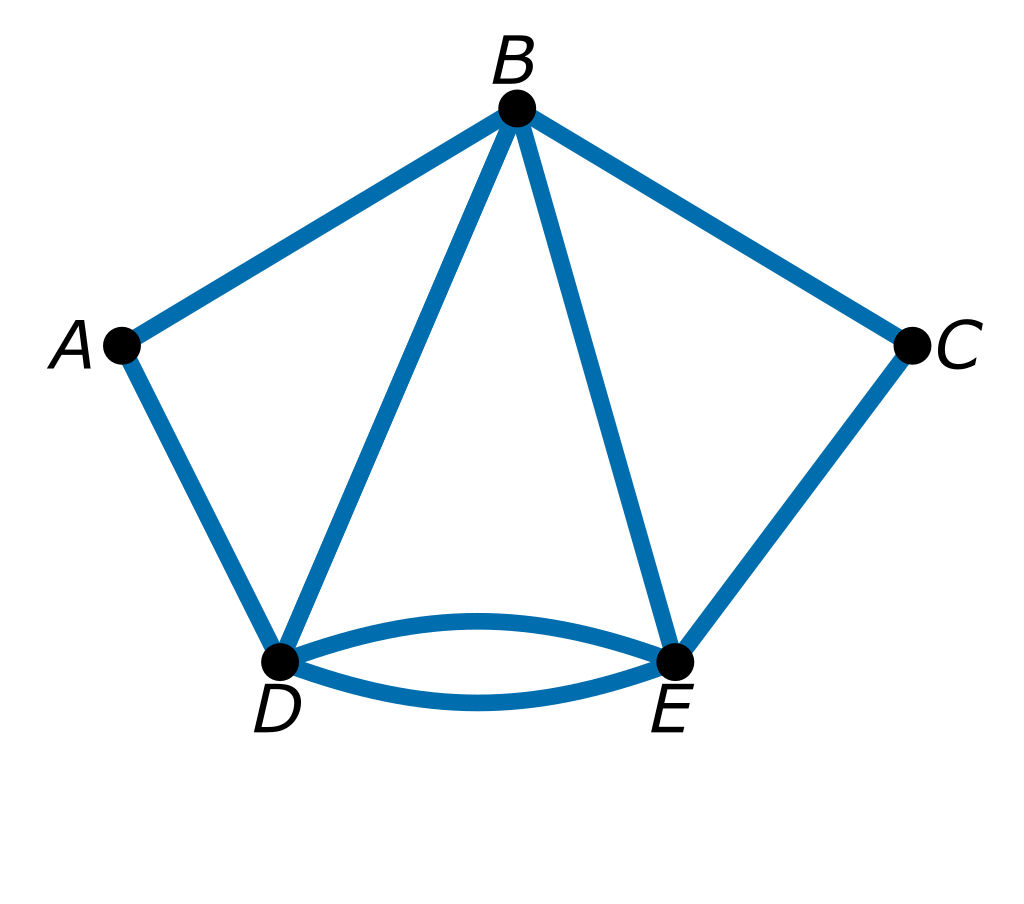 graph with vertices A, B, C, D, E. Single edges connecting A to B, B to C, B to D, B to E, and C to E. Two edges connecting D to E