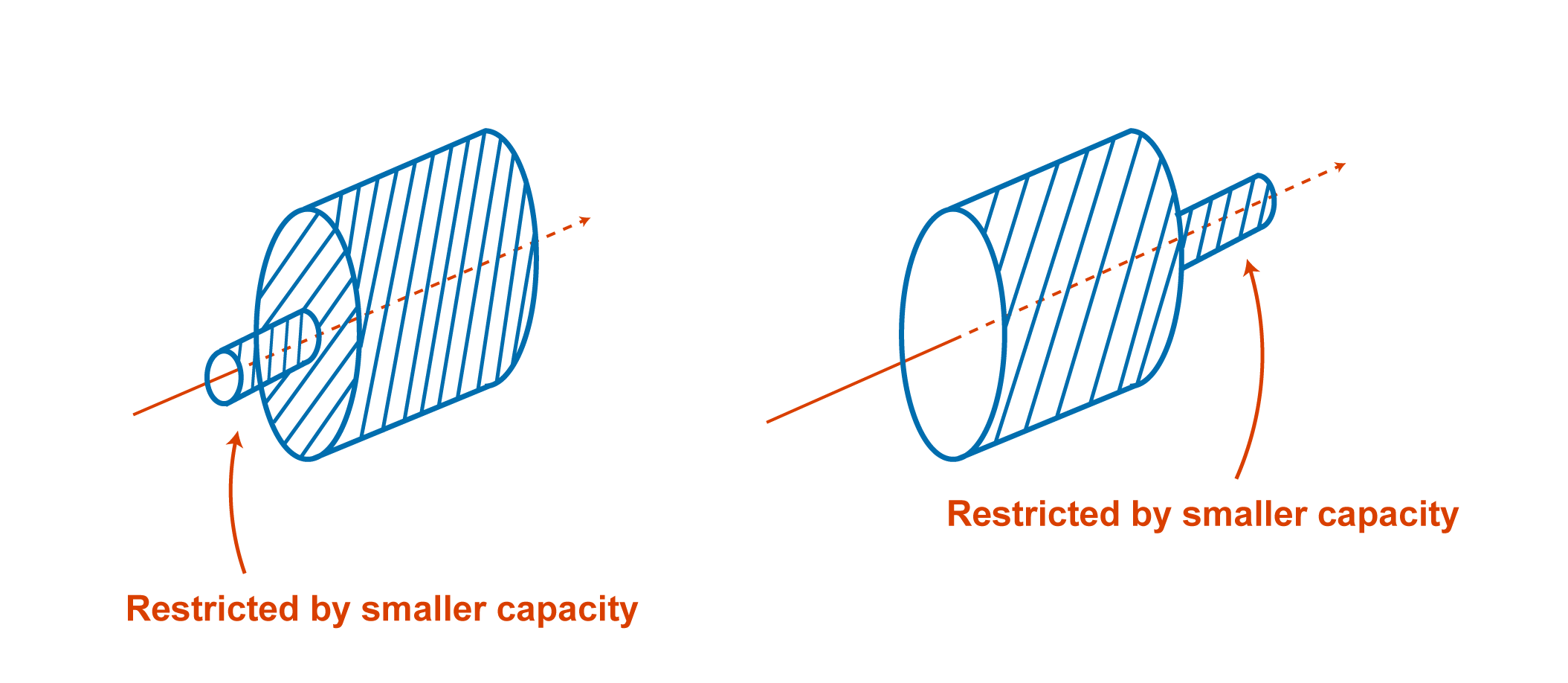 two side-by-side isometric drawings of two pipes with different diameters connected in a system. First drawing has the smaller diameter first connected to a larger diameter pipe, second has a larger diameter pipe connected to a smaller diameter pipe. An arrow is shown in red going into, becoming dotted as it goes on the inside of the pipe out from the other end. An arrow labels the smaller diameter pipe in both diagrams as: &ldquo;restricted by smaller capacity&rdquo;.