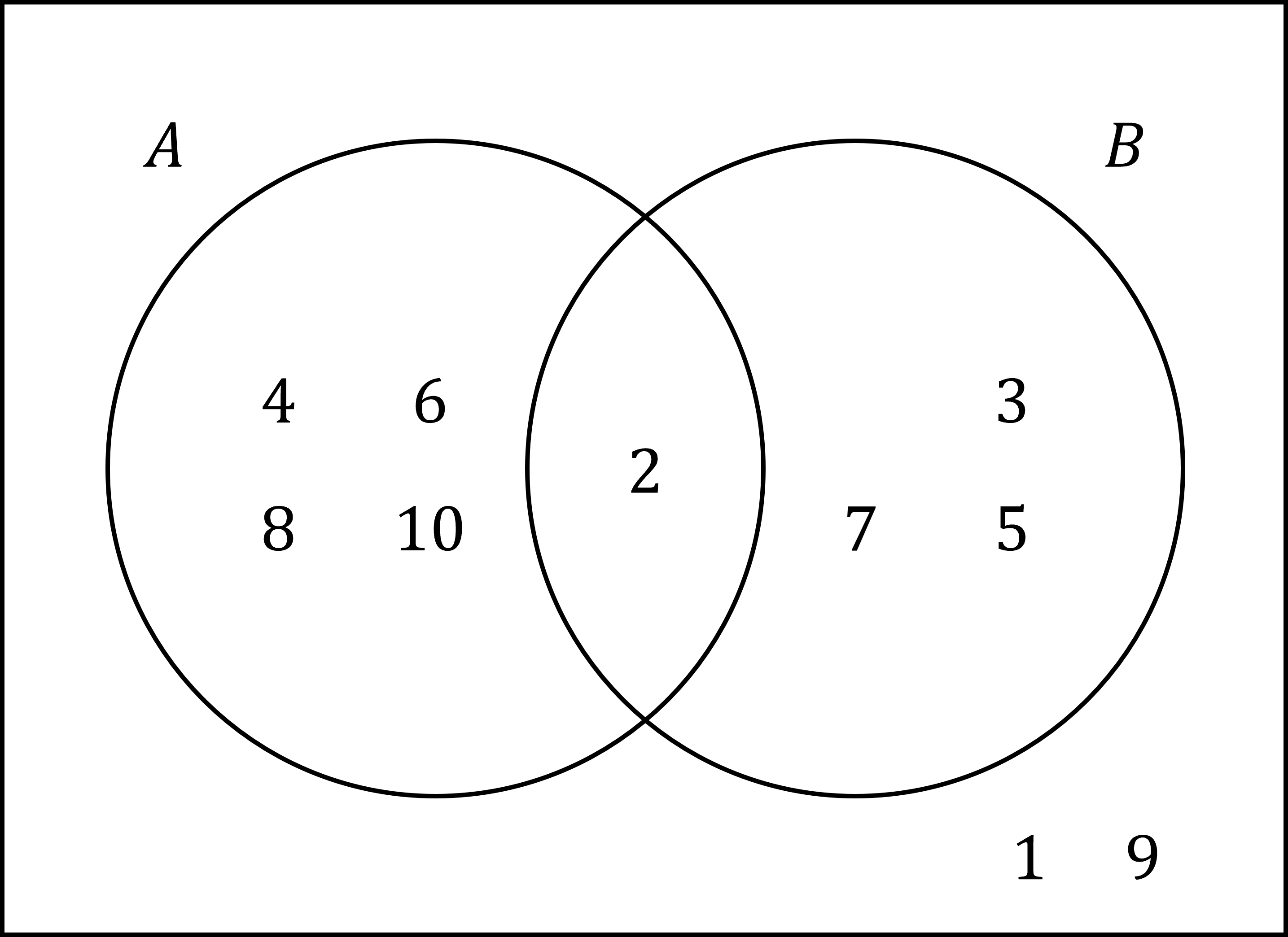 Venn diagram representing the universal set ε = {1, 2, 3, 4, 5, 6, 7, 8, 9, 10}, with two overlapping circles labelled A and B. Circle A represents the even numbers: {2, 4, 6, 8, 10}. Circle B represents the prime numbers: {2, 3, 5, 7}. The overlapping region A &cap; B contains {2}, as it is the only number that is both even and prime. The left part of circle A (only even) contains {4, 6, 8, 10}. The right part of circle B (only prime) contains {3, 5, 7}. Outside both circles, the numbers {1, 9} are listed, as they are neither even nor prime.