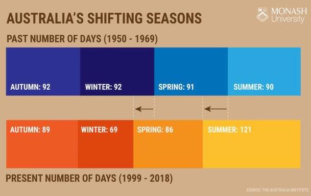 Australia shifting seasons
