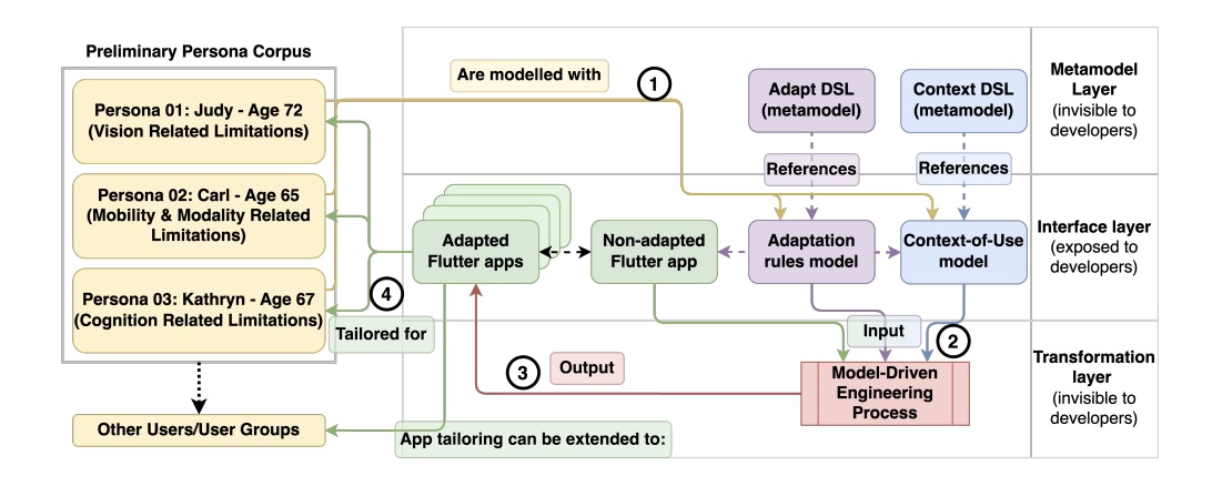 Adapt Forge outline