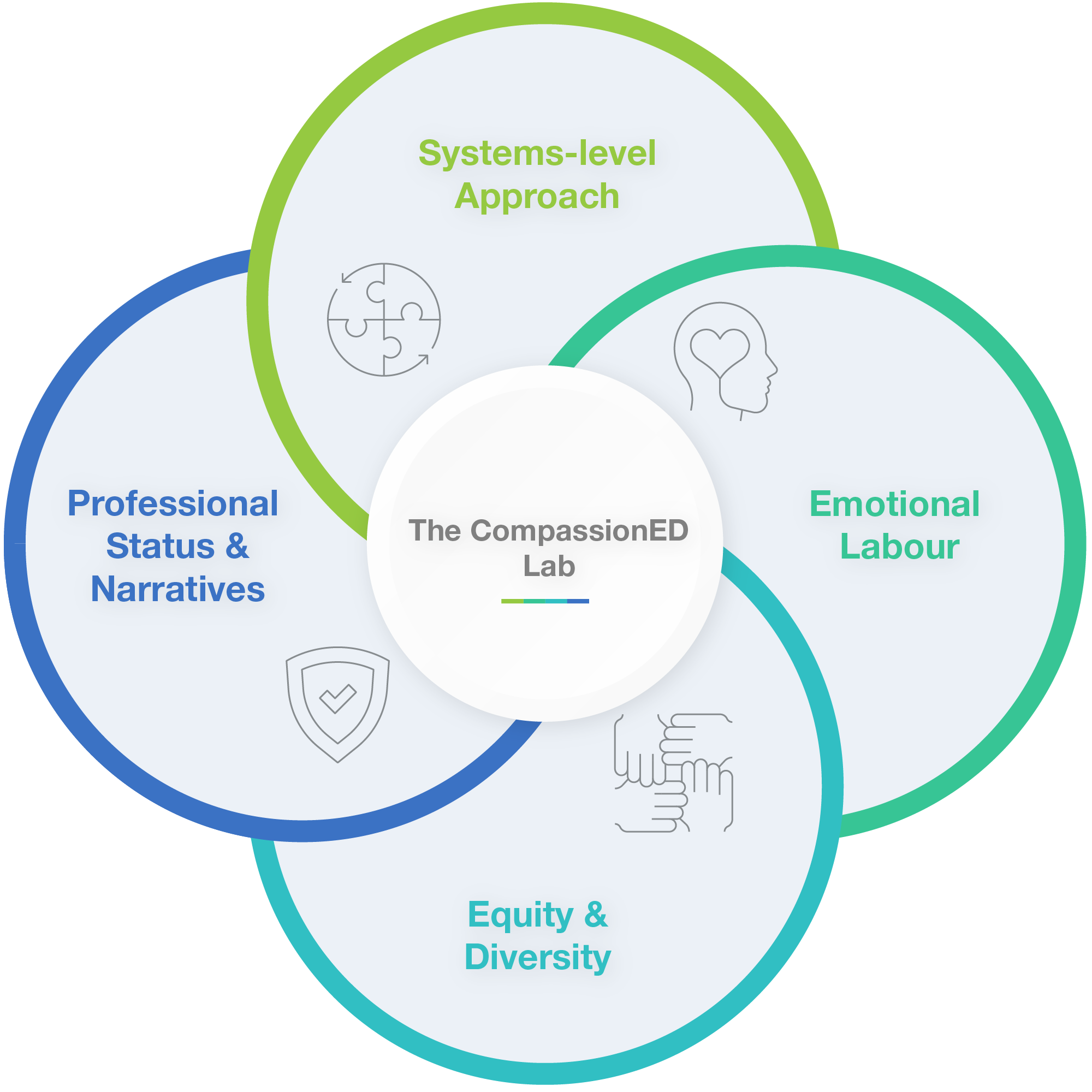 Diagram showing the CompassionED Lab at the centre of four interconnected areas: System-level Approaches, Emotional Labour, Equity and Diversity, and Professional Status and Public Narratives.