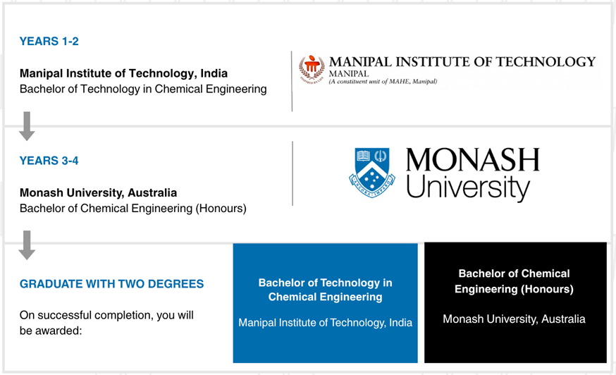 Chemical Engineering study plan