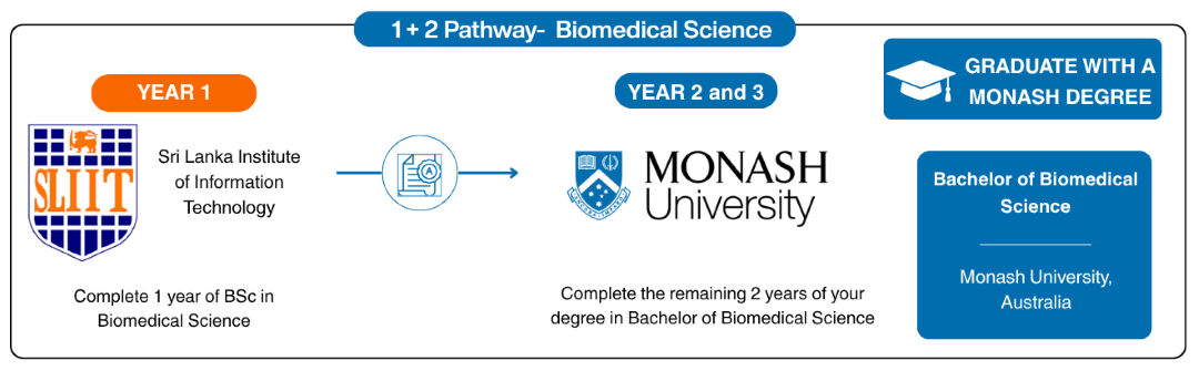 SLIIT- Biomed Science