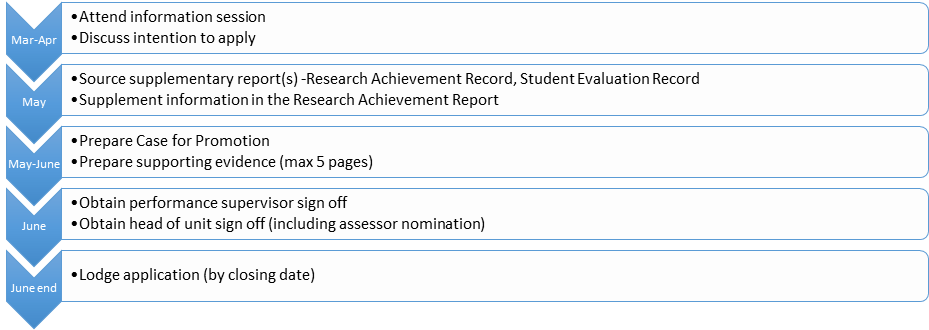 application process for candidates