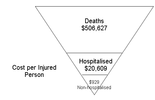Pyramid of costs