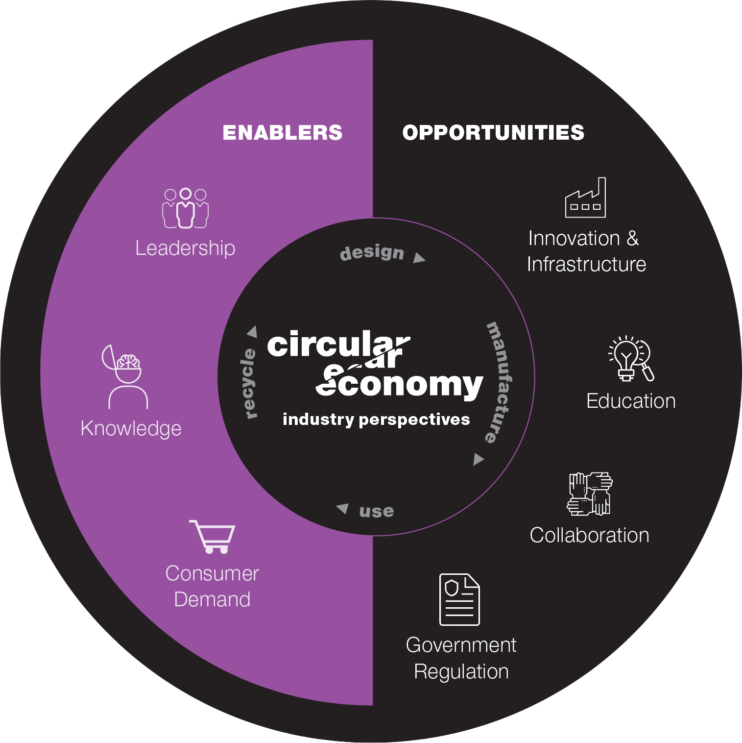 industry perspectives graph