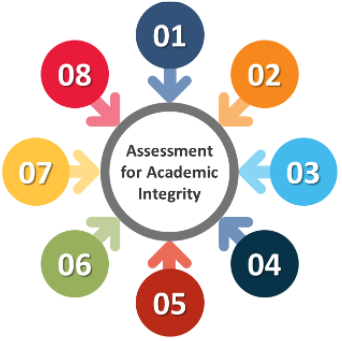 Assessment for academic integrity diagram