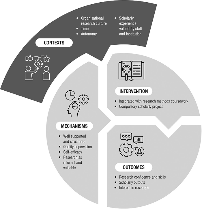 FIGURE – Modified programme theory for why, how and under what circumstances do medical student scholarly experiences produce a range of different outcomes FIGURE – Modified programme theory for why, how and under what circumstances do medical student scholarly experiences produce a range of different outcomes